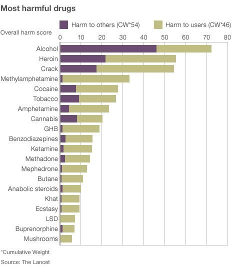 Tipos de drogas mas consumidas